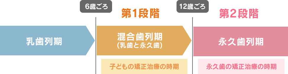 治療を始めるタイミング